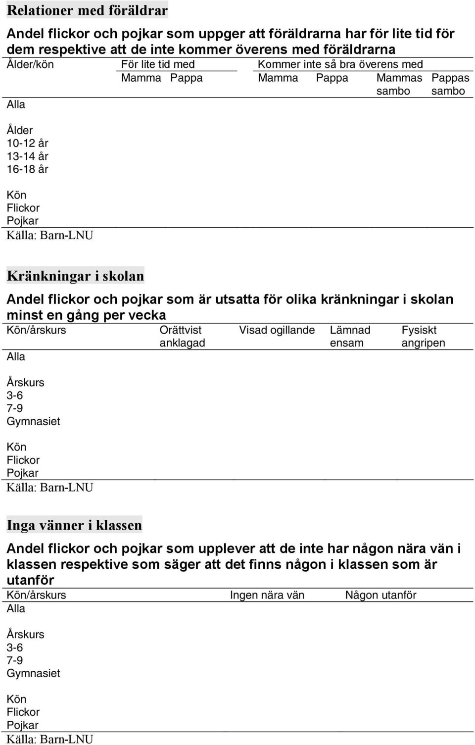 för olika kränkningar i skolan minst en gång per vecka Kön/årskurs Alla Årskurs 3-6 7-9 Gymnasiet Kön Flickor Pojkar Källa: Barn-LNU Orättvist anklagad Visad ogillande Lämnad ensam Fysiskt angripen