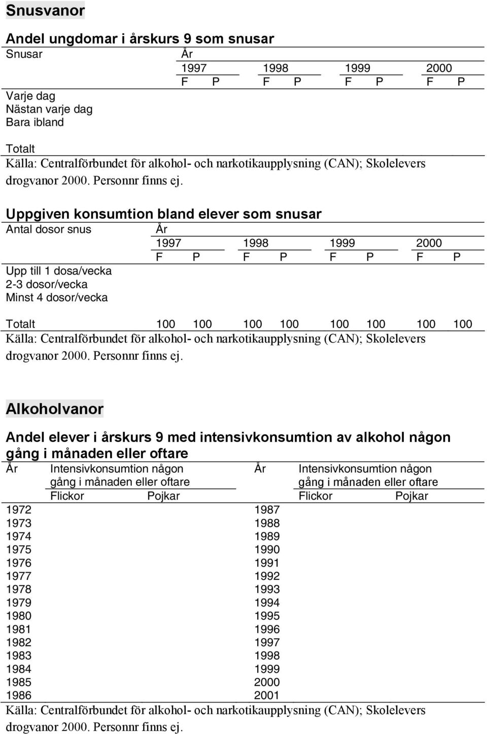 Uppgiven konsumtion bland elever som snusar Antal dosor snus Upp till 1 dosa/vecka 2-3 dosor/vecka Minst 4 dosor/vecka År 1997 1998 1999 2000 F P F P F P F P 100 100 100 100 100 100 100 100 Källa: