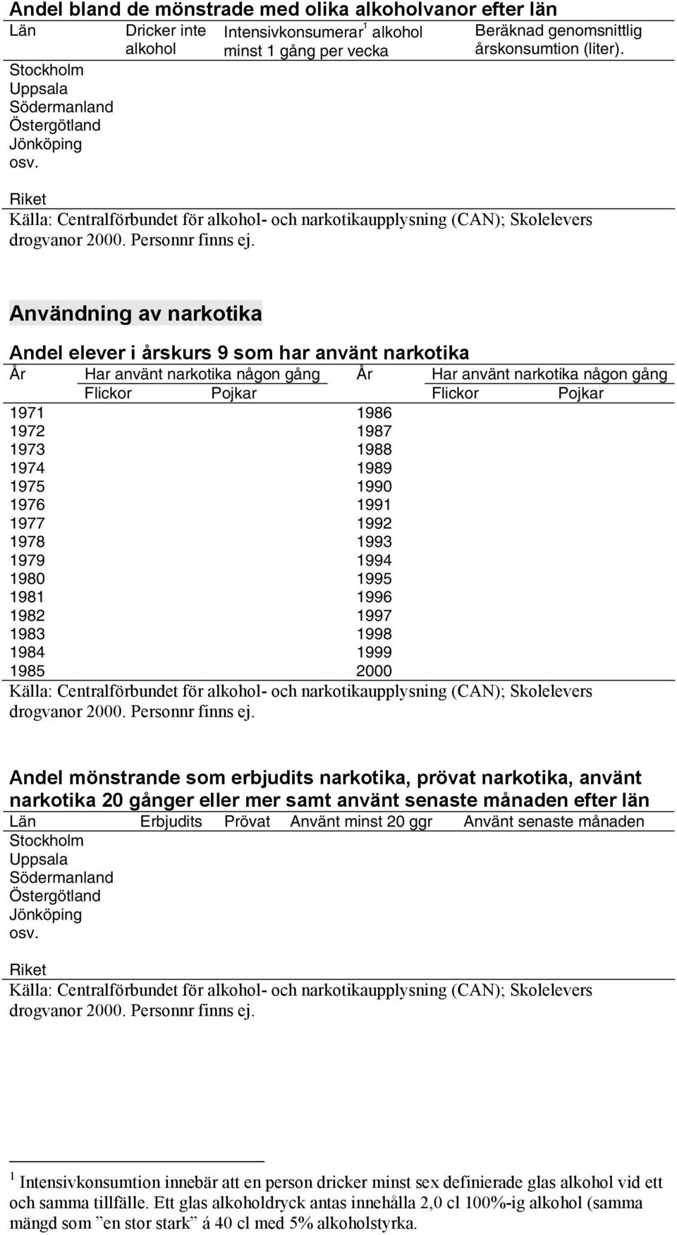 Riket Källa: Centralförbundet för alkohol- och narkotikaupplysning (CAN); Skolelevers drogvanor 2000. Personnr finns ej.