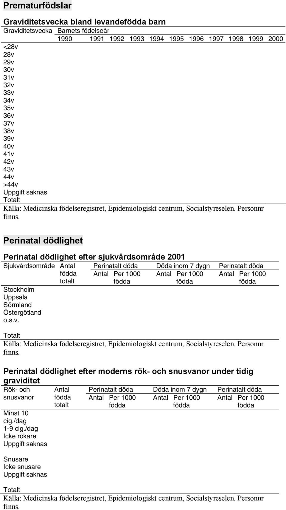 Perinatal dödlighet Perinatal dödlighet efter sjukvårdsområde 2001 Sjukvårdsområde Antal Perinatalt döda Döda inom 7 dygn Perinatalt döda totalt Antal Per 1000 Antal Per 1000 Antal Per 1000 Stockholm