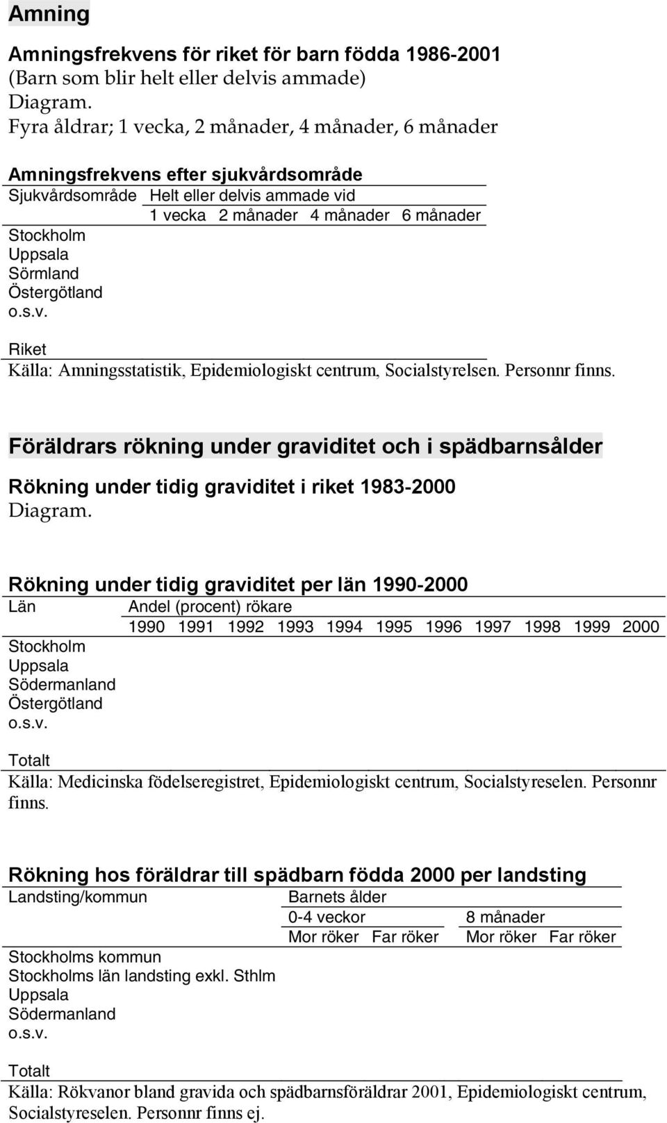 Sörmland Östergötland o.s.v. Riket Källa: Amningsstatistik, Epidemiologiskt centrum, Socialstyrelsen. Personnr finns.