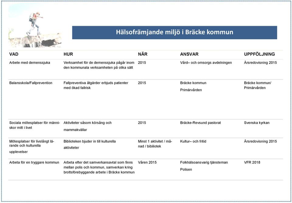 Aktiviteter såsom körsång och mammakvällar 2015 Bräcke-Revsund pastorat Svenska kyrkan Mötesplatser för livslångt lärande och kulturella upplevelser Biblioteken bjuder in till kulturella aktiviteter