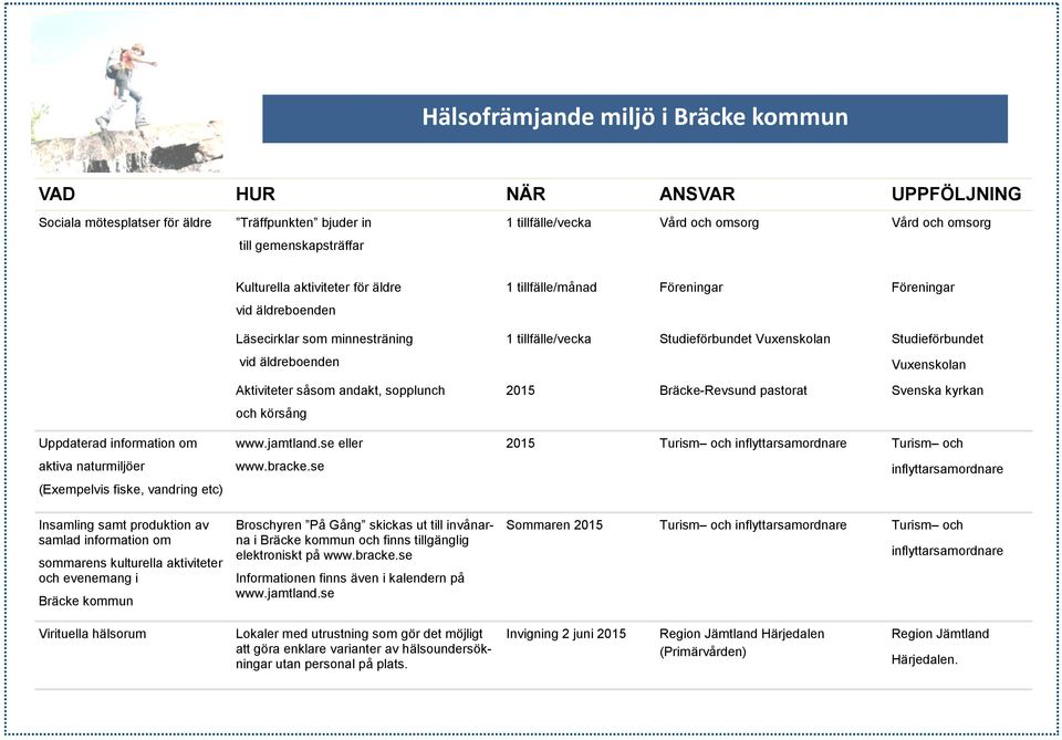 äldreboenden Läsecirklar som minnesträning vid äldreboenden Aktiviteter såsom andakt, sopplunch och körsång www.jamtland.se eller www.bracke.