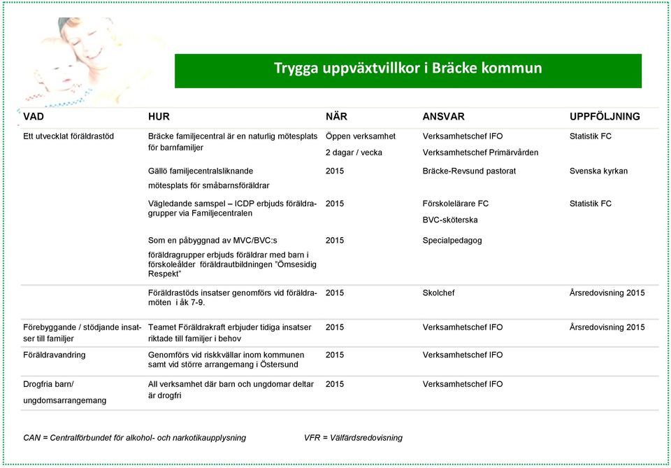 Familjecentralen Som en påbyggnad av MVC/BVC:s föräldragrupper erbjuds föräldrar med barn i förskoleålder föräldrautbildningen Ömsesidig Respekt 2015 Förskolelärare FC BVC-sköterska 2015