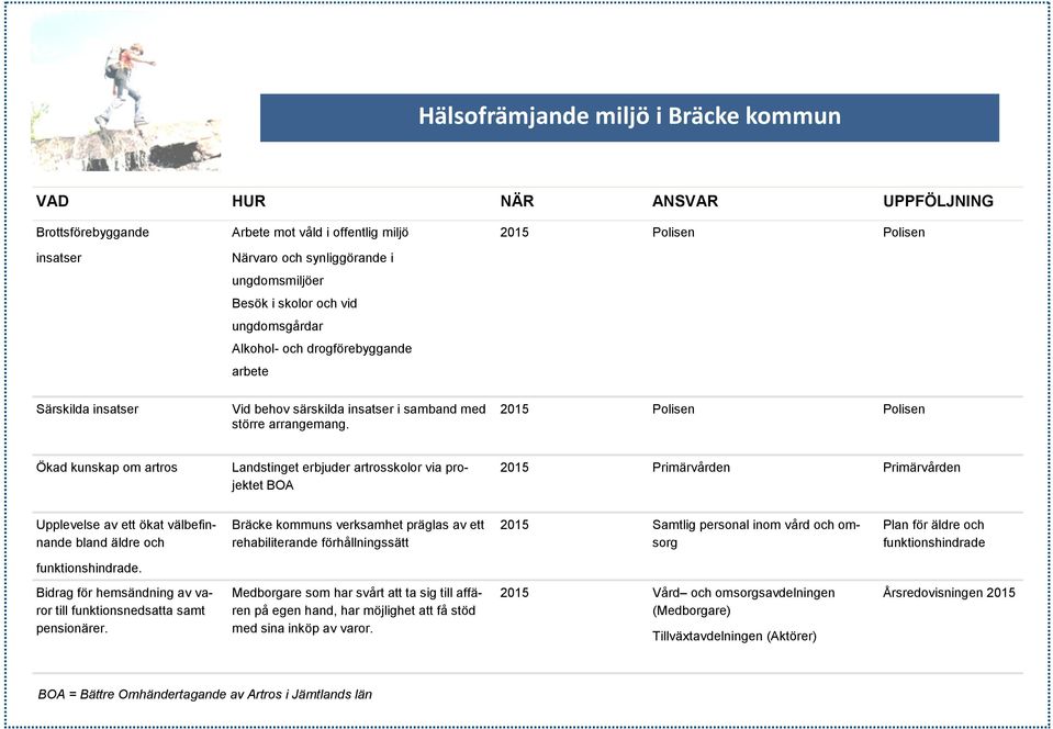 2015 Polisen Polisen Ökad kunskap om artros Landstinget erbjuder artrosskolor via projektet BOA 2015 Primärvården Primärvården Upplevelse av ett ökat välbefinnande bland äldre och Bräcke kommuns