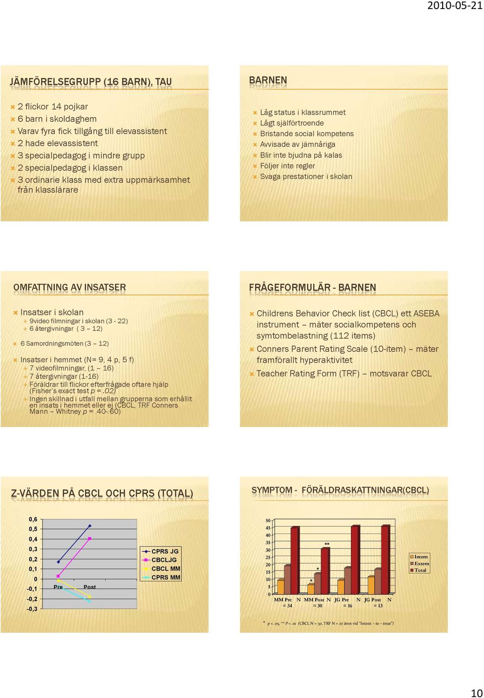 regler Svaga prestationer i skolan OMFATTNING AV INSATSER FRÅGEFORMULÄR - BARNEN Insatser i skolan 9video filmningar i skolan (3-22) 6 återgivningar ( 3 12) 6 Samordningsmöten (3 12) Insatser i