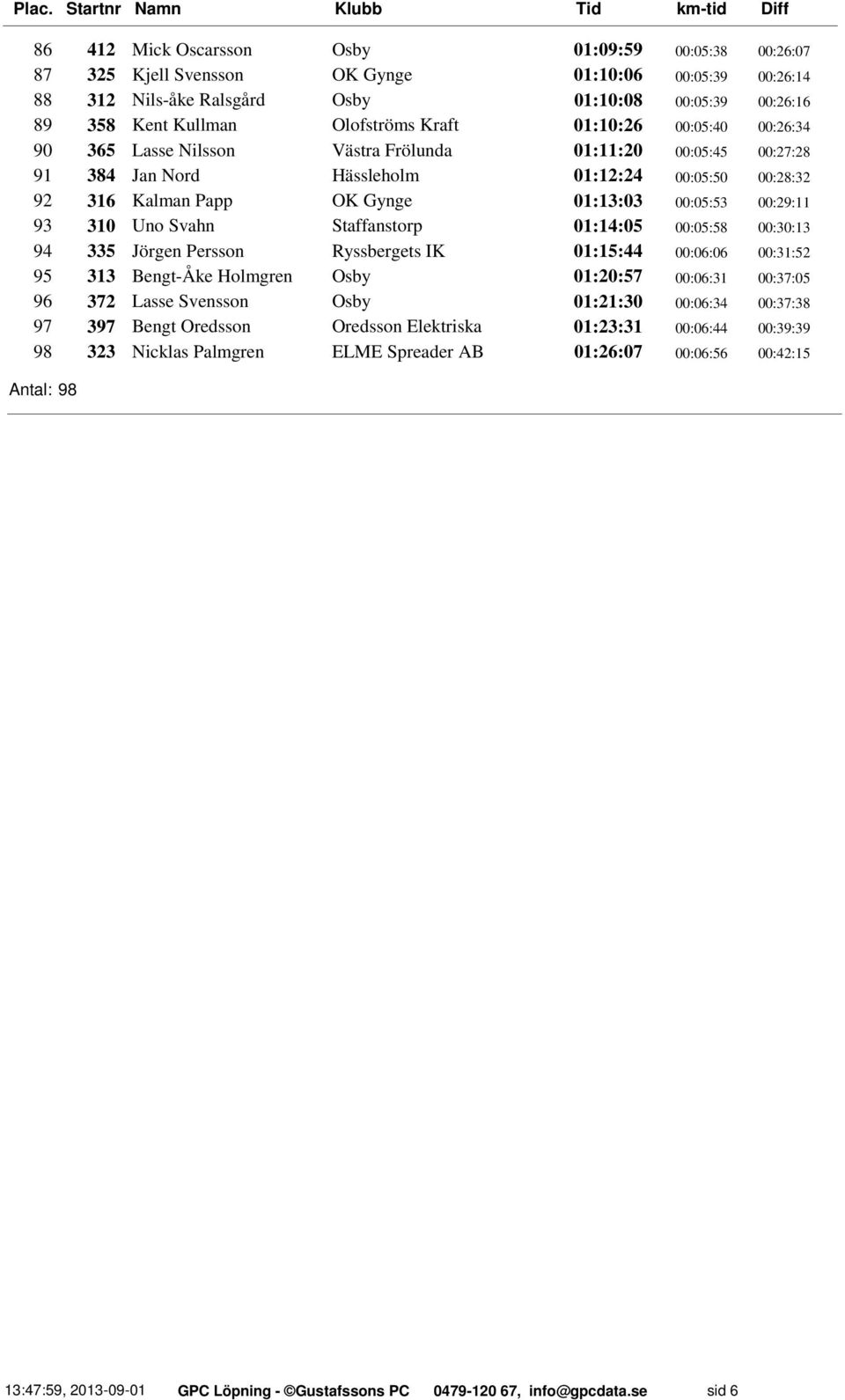 01:13:03 00:05:53 00:29:11 93 310 Uno Svahn Staffanstorp 01:14:05 00:05:58 00:30:13 94 335 Jörgen Persson Ryssbergets IK 01:15:44 00:06:06 00:31:52 95 313 Bengt-Åke Holmgren Osby 01:20:57 00:06:31