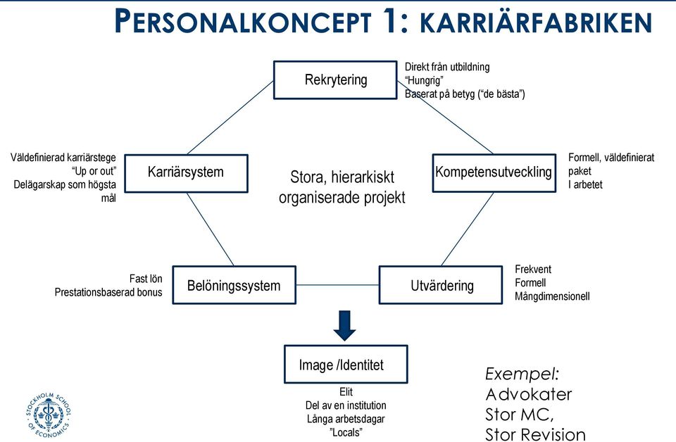 Kompetensutveckling Formell, väldefinierat paket I arbetet Fast lön Prestationsbaserad bonus Belöningssystem Utvärdering