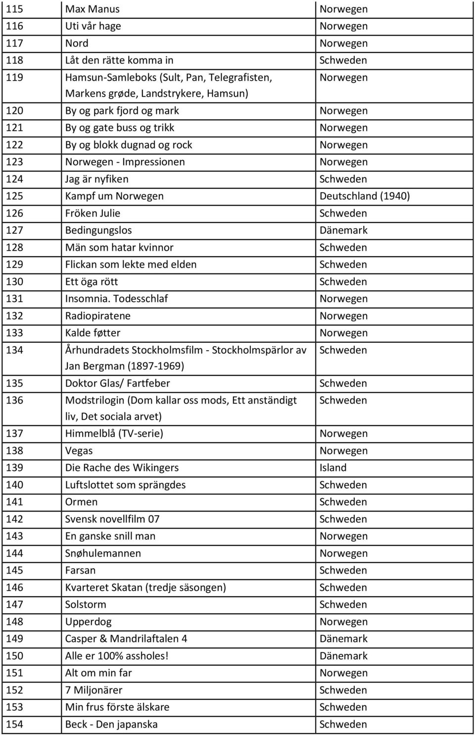 Norwegen Deutschland (1940) 126 Fröken Julie Schweden 127 Bedingungslos 128 Män som hatar kvinnor Schweden 129 Flickan som lekte med elden Schweden 130 Ett öga rött Schweden 131 Insomnia.