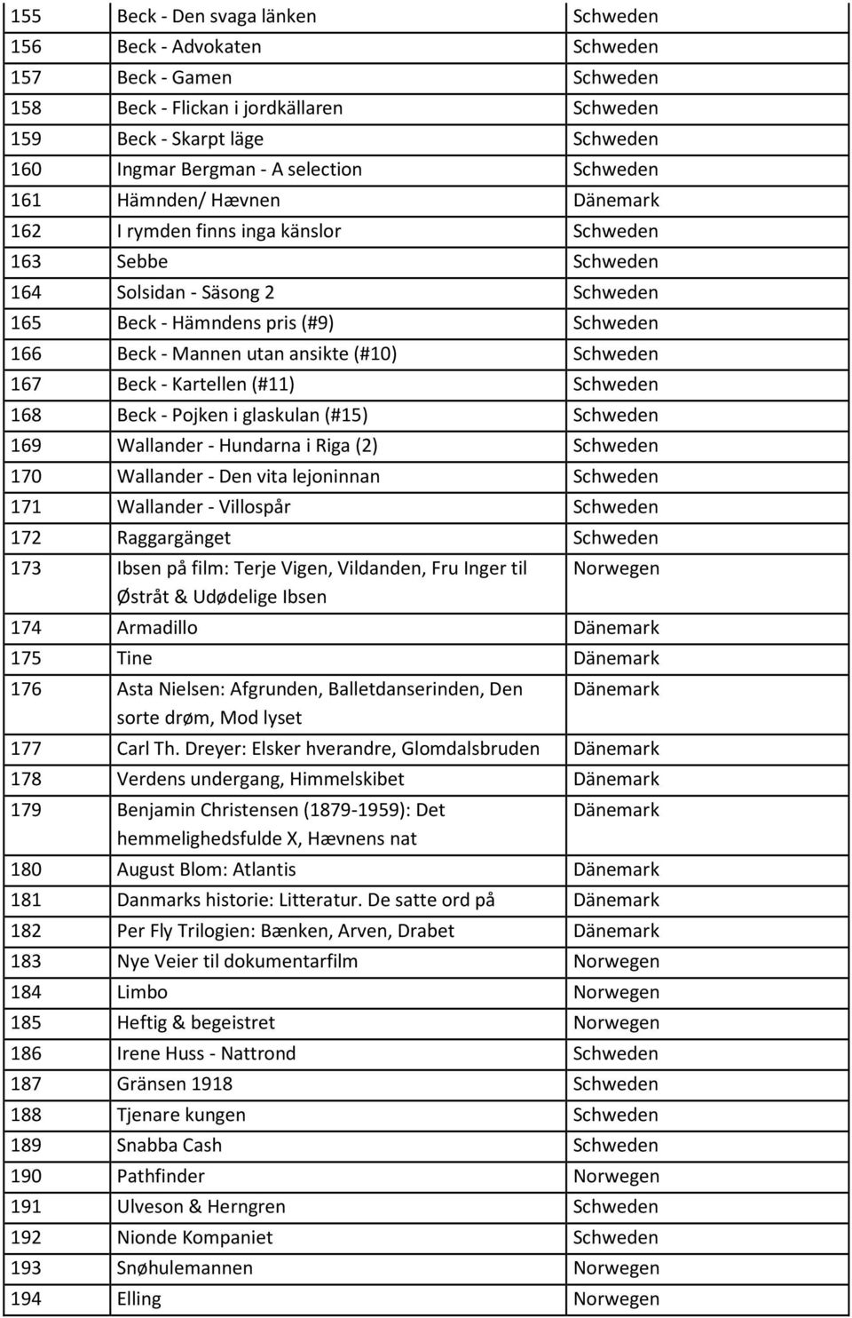 ansikte (#10) Schweden 167 Beck - Kartellen (#11) Schweden 168 Beck - Pojken i glaskulan (#15) Schweden 169 Wallander - Hundarna i Riga (2) Schweden 170 Wallander - Den vita lejoninnan Schweden 171