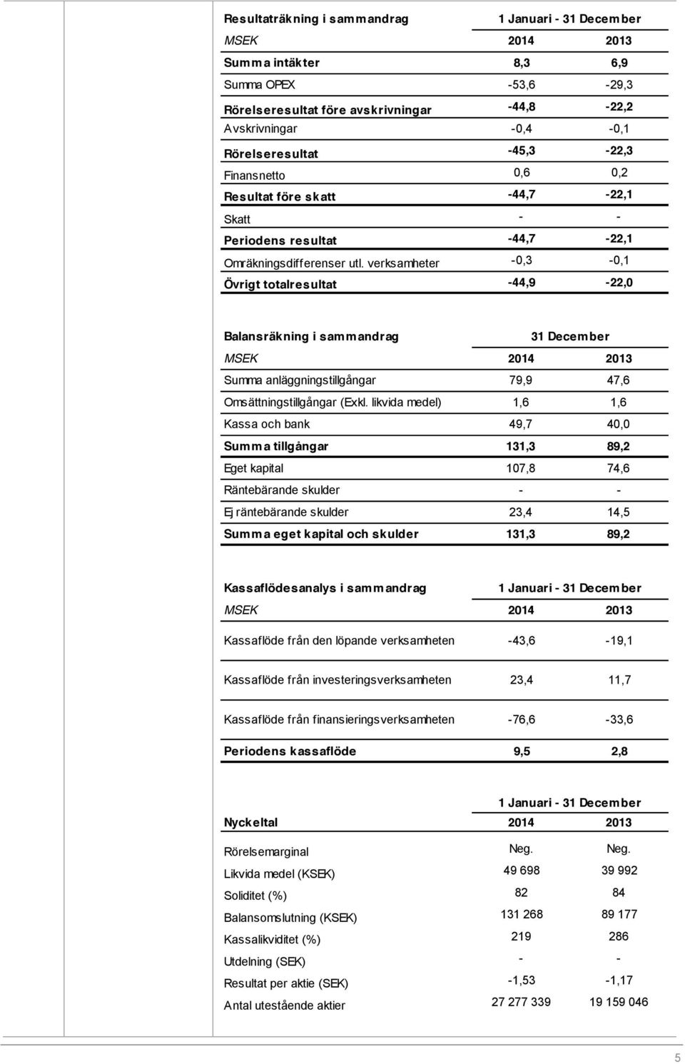 verksamheter -0,3-0,1 Övrigt totalresultat -44,9-22,0 Balansräkning i sammandrag 31 December MSEK 2014 2013 Summa anläggningstillgångar 79,9 47,6 Omsättningstillgångar (Exkl.