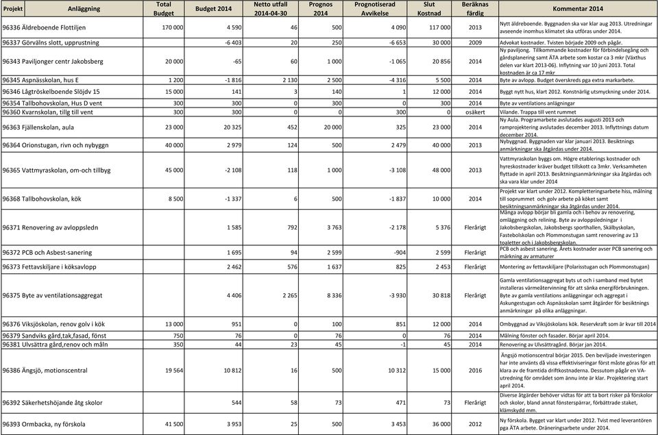 Tillkommande kostnader för förbindelsegång och gårdsplanering samt ÄTA arbete som kostar ca 3 mkr (Växthus delen var klart 2013-06). Inflytning var 10 juni 2013.