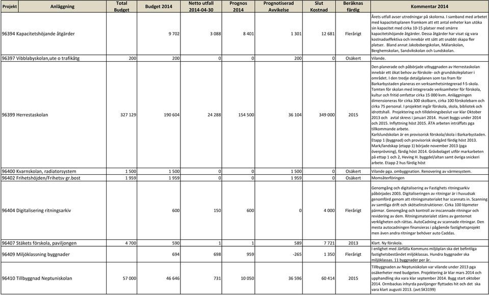 I samband med arbetet med kapacitetsplanen framkom att ett antal enheter kan utöka sin kapacitet med cirka 10-15 platser med smärre kapacitetshöjande åtgärder.