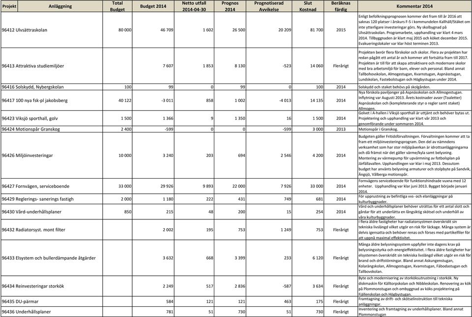 Evakueringslokaler var klar höst terminen 2013. 96413 Attraktiva studiemiljöer 7 607 1 853 8 130-523 14 060 Flerårigt Projekten berör flera förskolor och skolor.