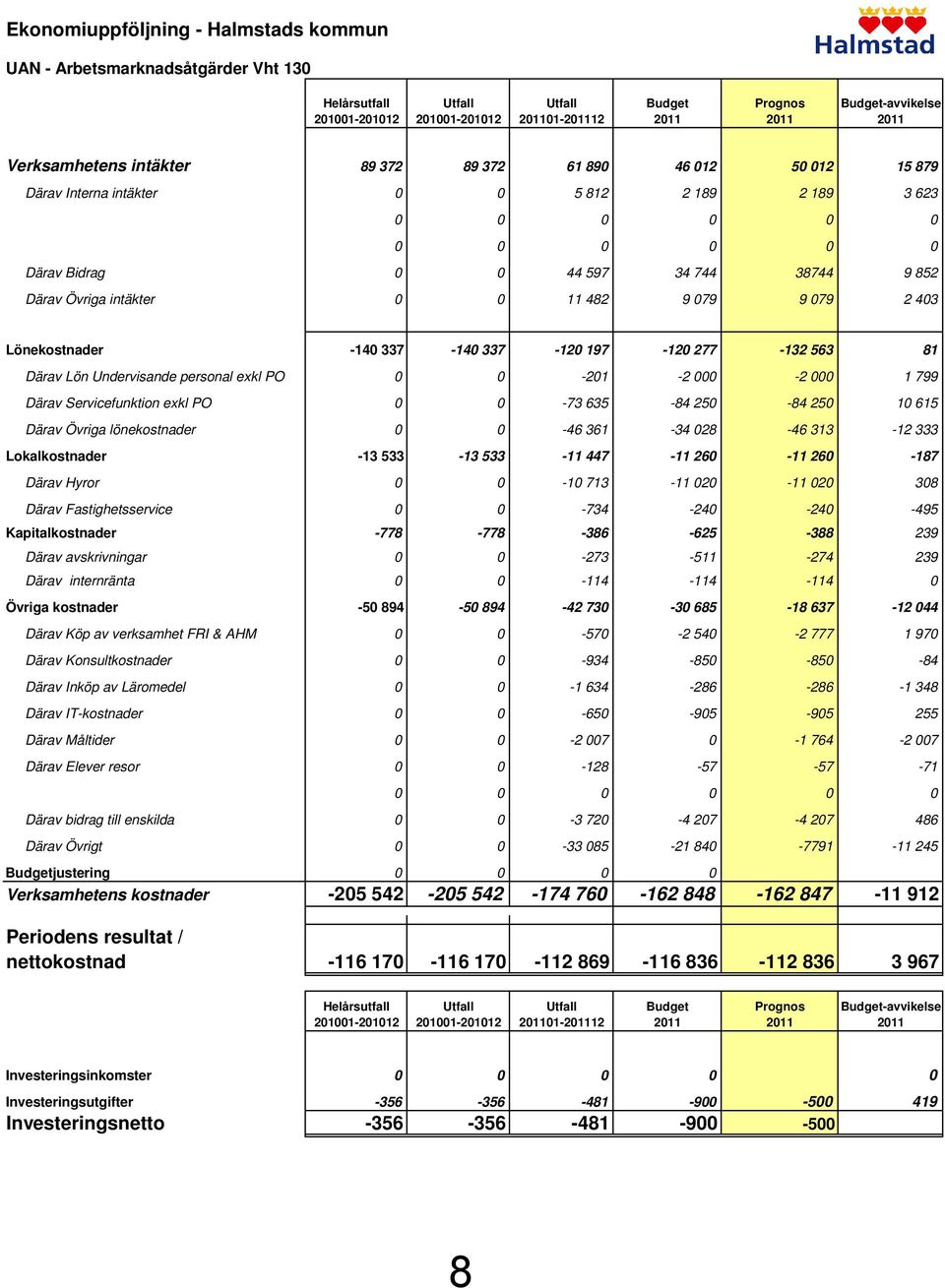 403 Lönekostnader -140 337-140 337-120 197-120 277-132 563 81 Därav Lön Undervisande personal exkl PO 0 0-201 -2 000-2 000 1 799 Därav Servicefunktion exkl PO 0 0-73 635-84 250-84 250 10 615 Därav