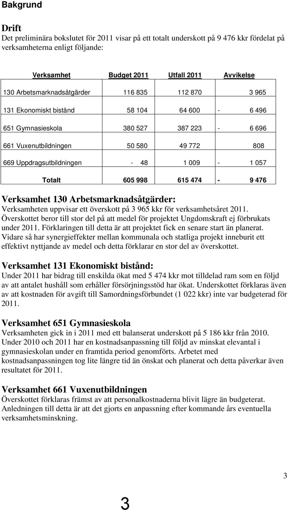 615 474-9 476 Verksamhet 130 Arbetsmarknadsåtgärder: Verksamheten uppvisar ett överskott på 3 965 kkr för verksamhetsåret.