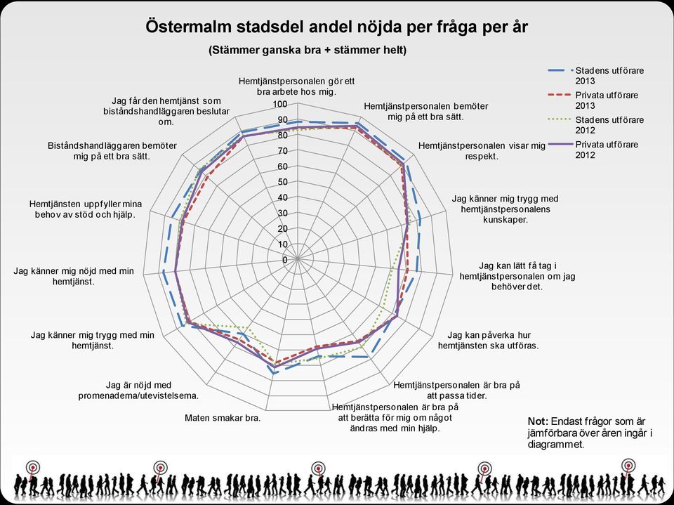 Hemtjänstpersonalen bemöter mig på ett bra sätt. Hemtjänstpersonalen visar mig respekt. Jag känner mig trygg med hemtjänstpersonalens kunskaper.