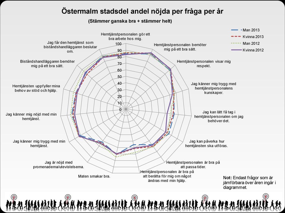 Hemtjänstpersonalen bemöter mig på ett bra sätt. Hemtjänstpersonalen visar mig respekt. Jag känner mig trygg med hemtjänstpersonalens kunskaper.