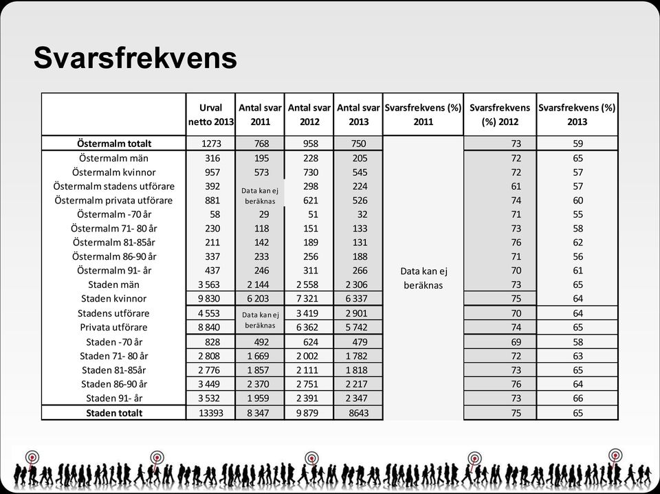 beräknas Östermalm - år Östermalm - år Östermalm -år Östermalm - år Östermalm - år Data kan ej Staden män beräknas Staden