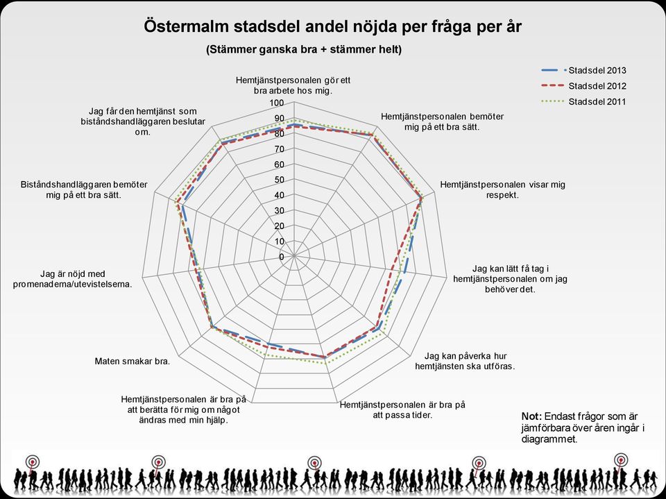 Hemtjänstpersonalen bemöter mig på ett bra sätt. Hemtjänstpersonalen visar mig respekt. Jag kan lätt få tag i hemtjänstpersonalen om jag behöver det.