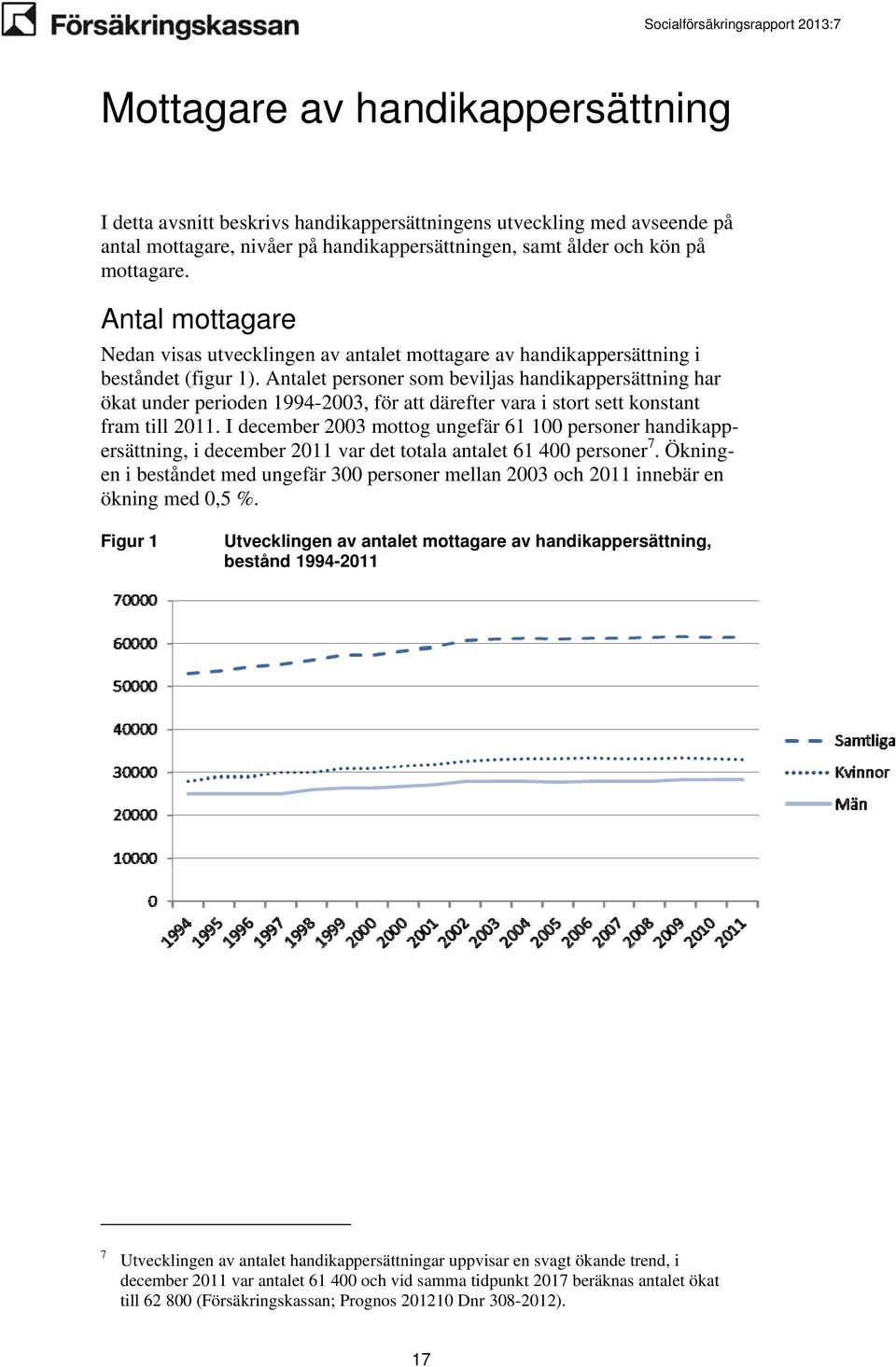 Antalet personer som beviljas handikappersättning har ökat under perioden 1994-2003, för att därefter vara i stort sett konstant fram till 2011.