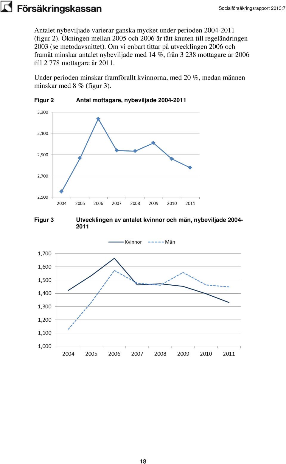 Om vi enbart tittar på utvecklingen 2006 och framåt minskar antalet nybeviljade med 14 %, från 3 238 mottagare år 2006 till 2 778