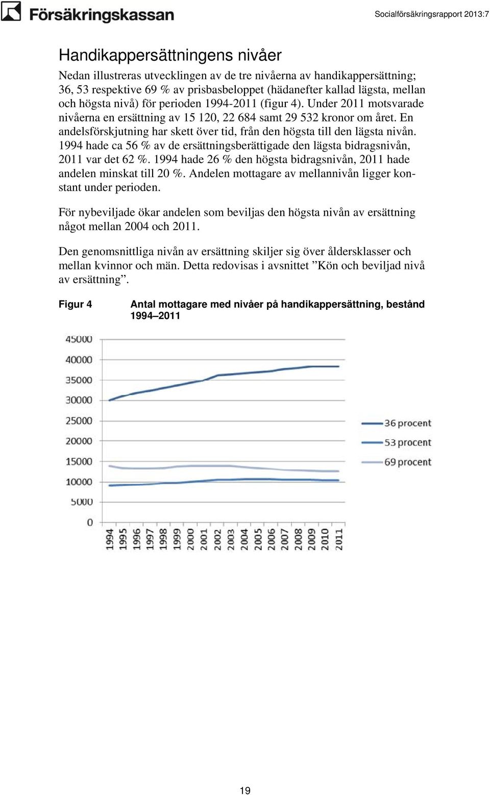 En andelsförskjutning har skett över tid, från den högsta till den lägsta nivån. 1994 hade ca 56 % av de ersättningsberättigade den lägsta bidragsnivån, 2011 var det 62 %.