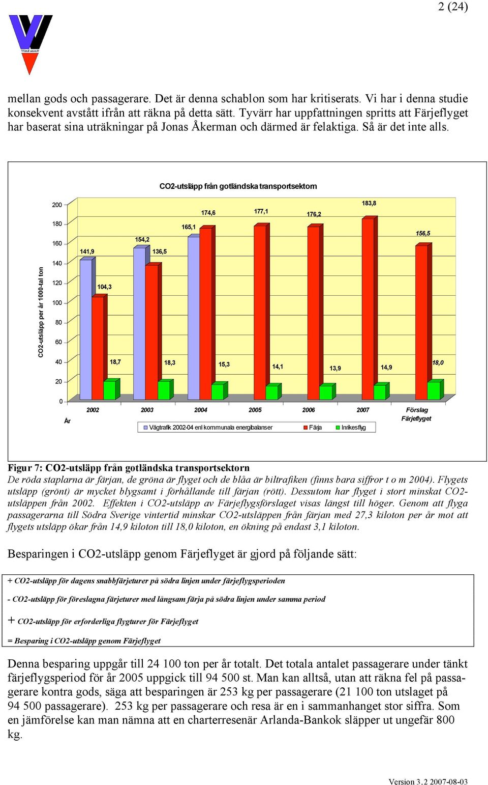 CO2-utsläpp från gotländska transportsektorn 200 180 160 141,9 154,2 136,5 165,1 174,6 177,1 176,2 183,8 156,5 140 CO2-utsläpp per år 1000-tal ton 120 100 80 60 40 104,3 18,7 18,3 15,3 14,1 13,9 14,9