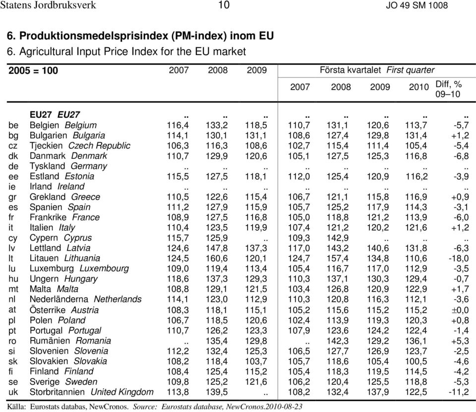 ............... be Belgien Belgium 116,4 133,2 118,5 110,7 131,1 120,6 113,7-5,7 bg Bulgarien Bulgaria 114,1 130,1 131,1 108,6 127,4 129,8 131,4 +1,2 cz Tjeckien Czech Republic 106,3 116,3 108,6