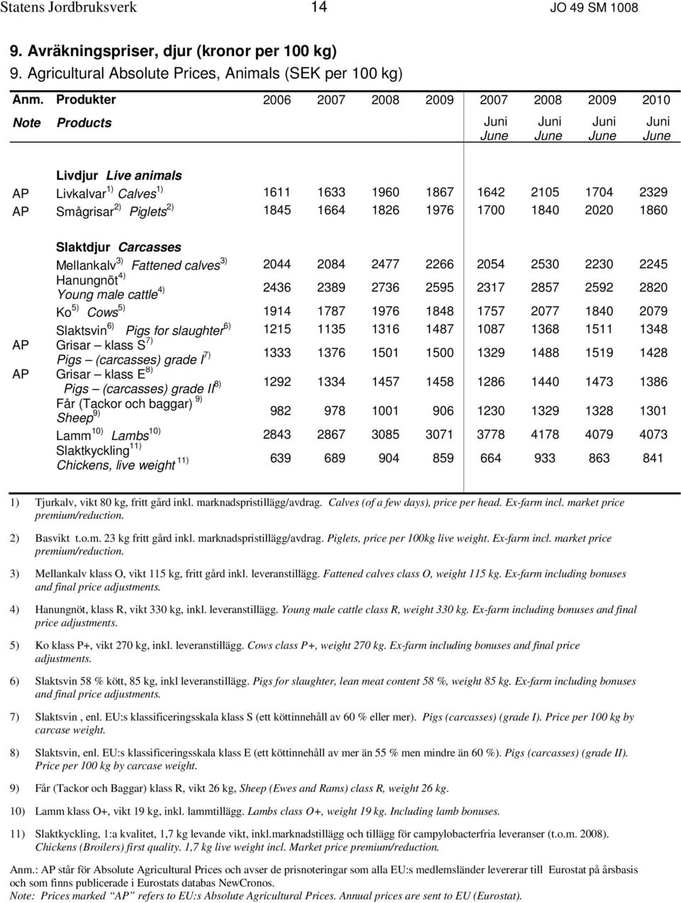 1700 1840 2020 1860 Slaktdjur Carcasses Mellankalv 3) Fattened calves 3) 2044 2084 2477 2266 2054 2530 2230 2245 Hanungnöt 4) 4) Young male cattle 2436 2389 2736 2595 2317 2857 2592 2820 Ko 5) 5)