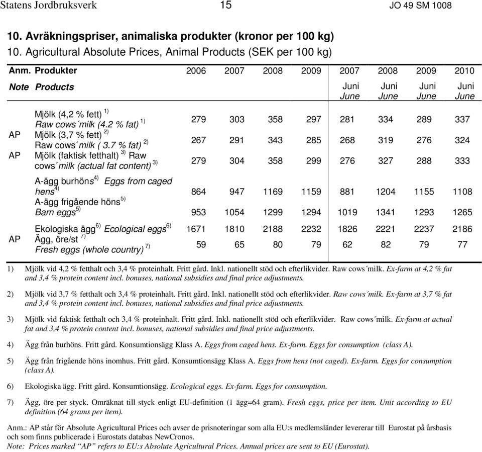 7 % fat) 267 291 343 285 268 319 276 324 AP Mjölk (faktisk fetthalt) 3) Raw 3) cows milk (actual fat content) 279 304 358 299 276 327 288 333 A-ägg burhöns 4) Eggs from caged hens 4) 864 947 1169