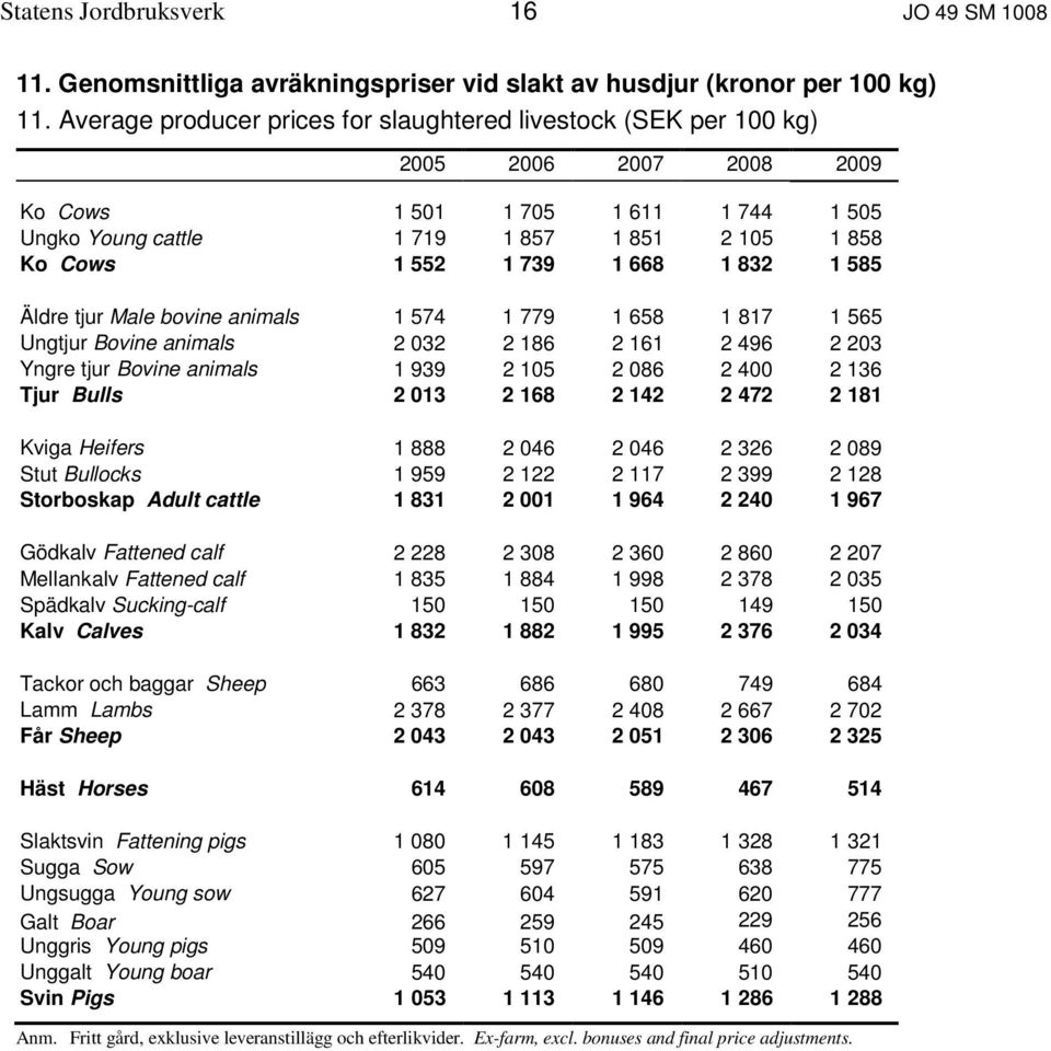 1 668 1 832 1 585 Äldre tjur Male bovine animals 1 574 1 779 1 658 1 817 1 565 Ungtjur Bovine animals 2 032 2 186 2 161 2 496 2 203 Yngre tjur Bovine animals 1 939 2 105 2 086 2 400 2 136 Tjur Bulls