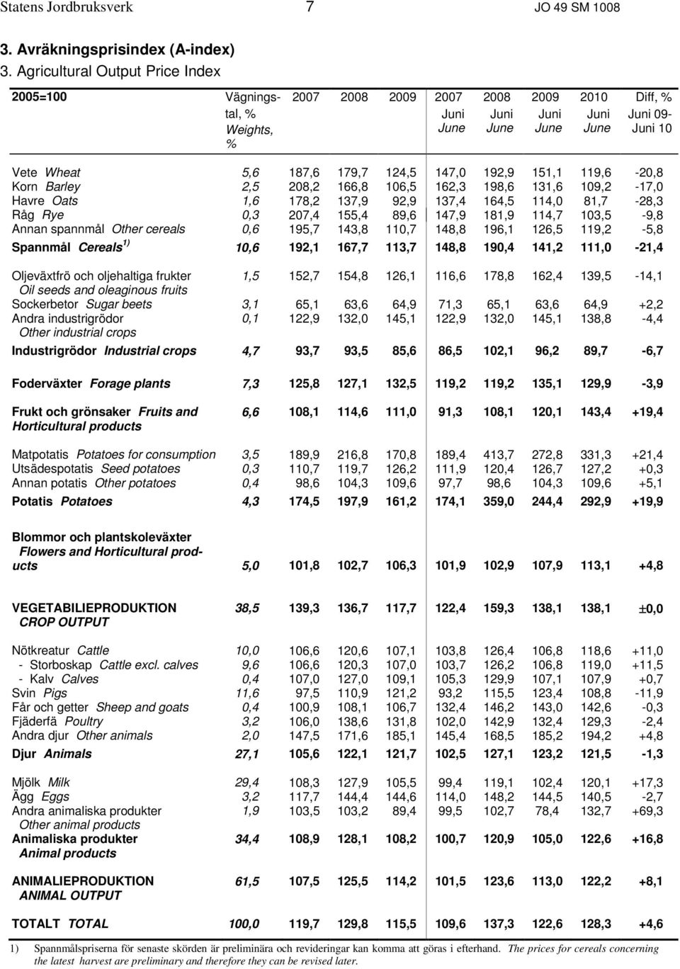 166,8 106,5 162,3 198,6 131,6 109,2-17,0 Havre Oats 1,6 178,2 137,9 92,9 137,4 164,5 114,0 81,7-28,3 Råg Rye 0,3 207,4 155,4 89,6 147,9 181,9 114,7 103,5-9,8 Annan spannmål Other cereals 0,6 195,7