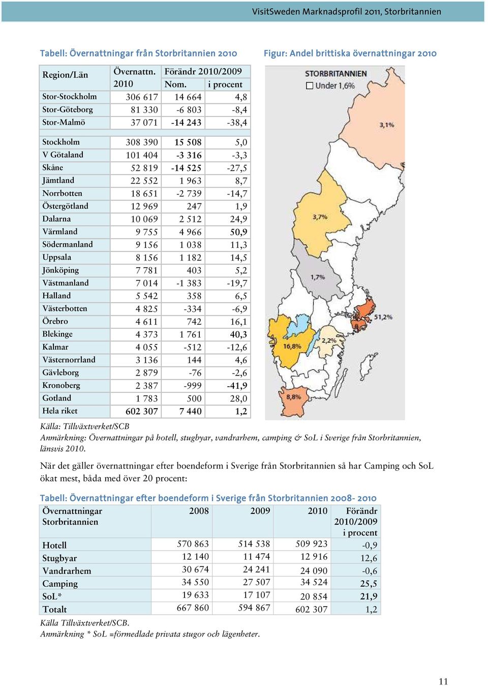 552 1 963 8,7 Norrbotten 18 651-2 739-14,7 Östergötland 12 969 247 1,9 Dalarna 10 069 2 512 24,9 Värmland 9 755 4 966 50,9 Södermanland 9 156 1 038 11,3 Uppsala 8 156 1 182 14,5 Jönköping 7 781 403