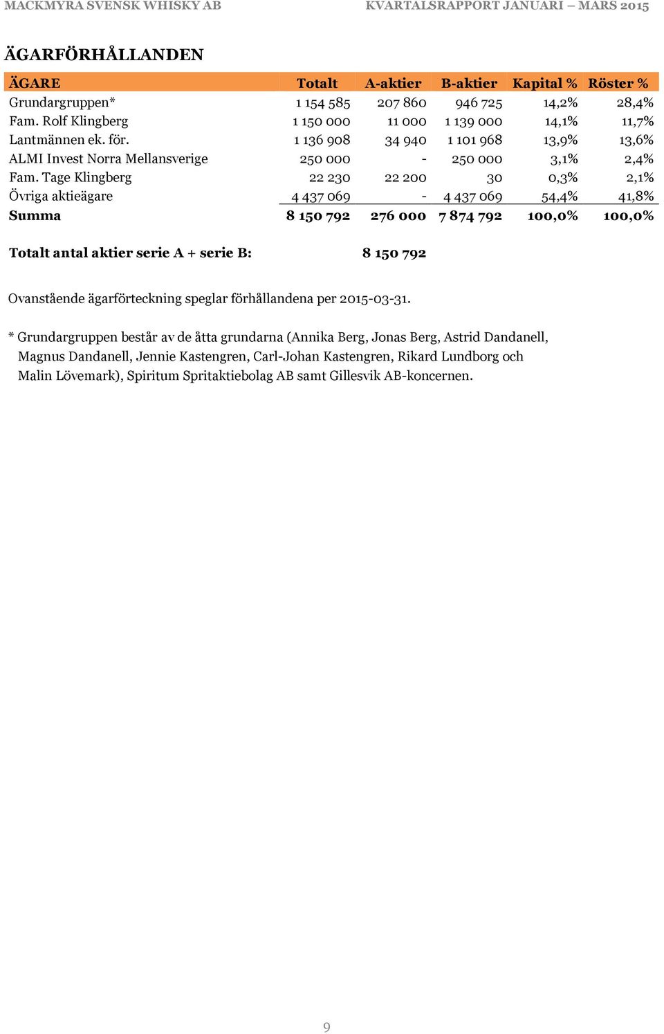 Tage Klingberg 22 230 22 200 30 0,3% 2,1% Övriga aktieägare 4 437 069-4 437 069 54,4% 41,8% Summa 8 150 792 276 000 7 874 792 100,0% 100,0% Totalt antal aktier serie A + serie B: 8 150 792