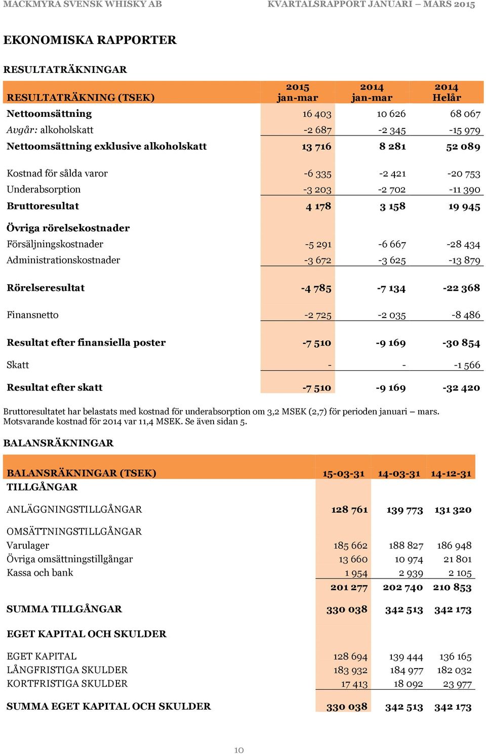 Försäljningskostnader -5 291-6 667-28 434 Administrationskostnader -3 672-3 625-13 879 Rörelseresultat -4 785-7 134-22 368 Finansnetto -2 725-2 035-8 486 Resultat efter finansiella poster -7 510-9