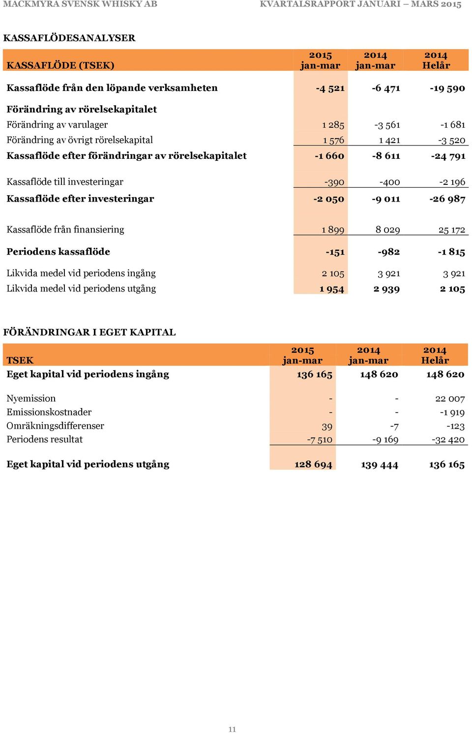 investeringar -2 050-9 011-26 987 Kassaflöde från finansiering 1 899 8 029 25 172 Periodens kassaflöde -151-982 -1 815 Likvida medel vid periodens ingång 2 105 3 921 3 921 Likvida medel vid periodens