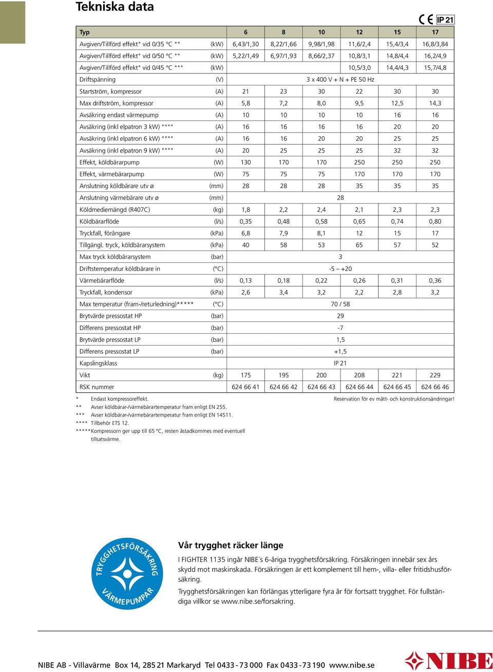 () 5,8 7, 8, 9,5,5 4, vsäkrig edast värmepump () 6 6 vsäkrig (ikl elpatro kw) **** () 6 6 6 6 vsäkrig (ikl elpatro 6 kw) **** () 6 6 5 5 vsäkrig (ikl elpatro 9 kw) **** () 5 5 5 Effekt, köldbärarpump