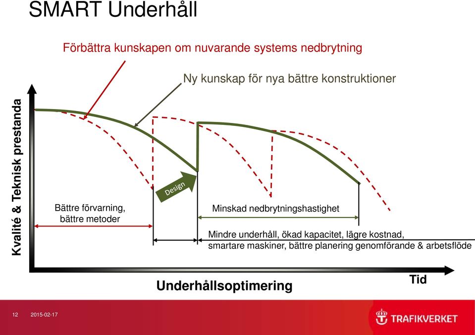 Minskad nedbrytningshastighet Mindre underhåll, ökad kapacitet, lägre kostnad, smartare