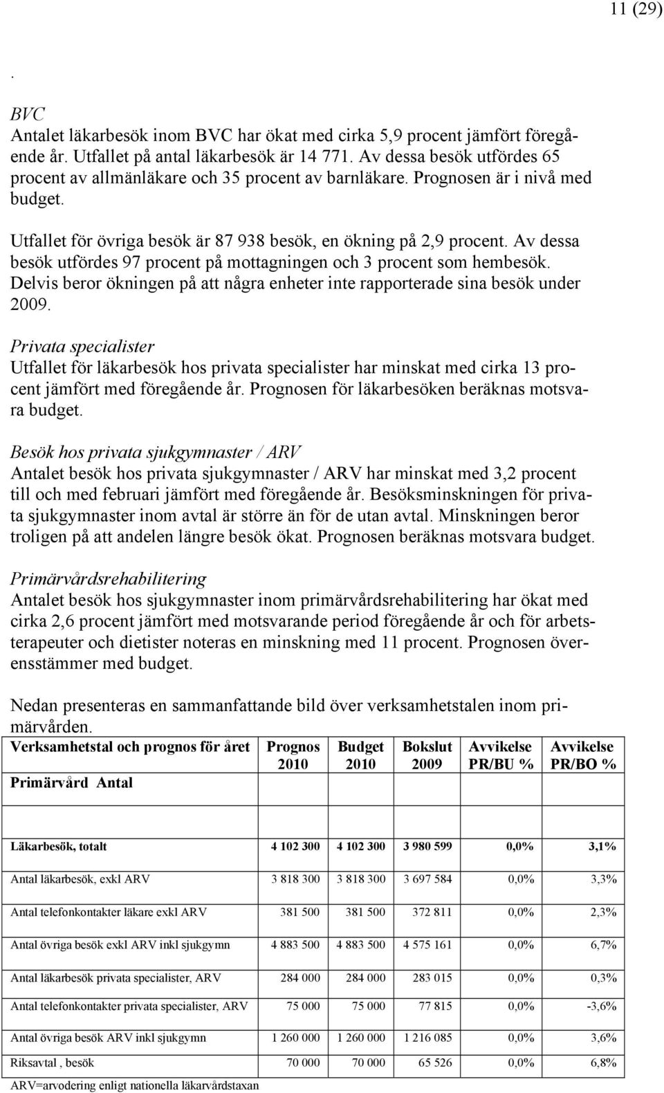 Av dessa besök utfördes 97 procent på mottagningen och 3 procent som hembesök. Delvis beror ökningen på att några enheter inte rapporterade sina besök under 2009.