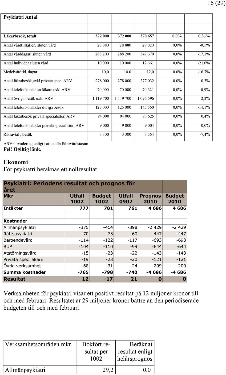 telefonkontakter läkare exkl ARV 70 000 70 000 70 621 0,0% -0,9% Antal övriga besök exkl ARV 1 119 700 1 119 700 1 095 596 0,0% 2,2% Antal telefonkontakter övriga besök 125 000 125 000 145 560 0,0%