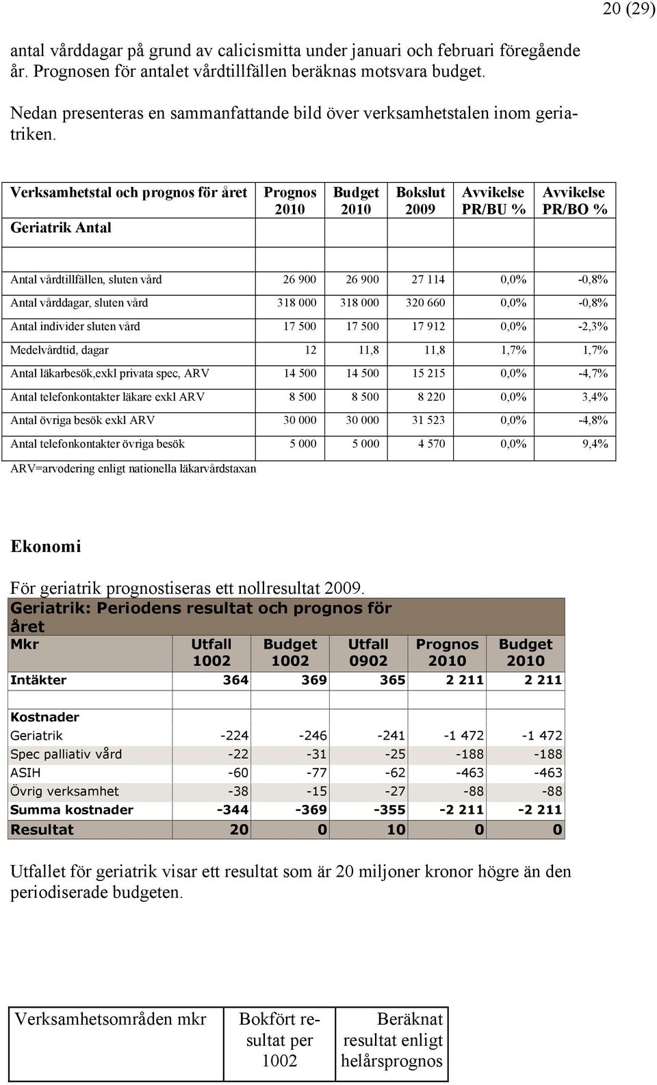 Verksamhetstal och prognos för året Geriatrik Antal Prognos Bokslut 2009 Avvikelse PR/BU % Avvikelse PR/BO % Antal vårdtillfällen, sluten vård 26 900 26 900 27 114 0,0% -0,8% Antal vårddagar, sluten