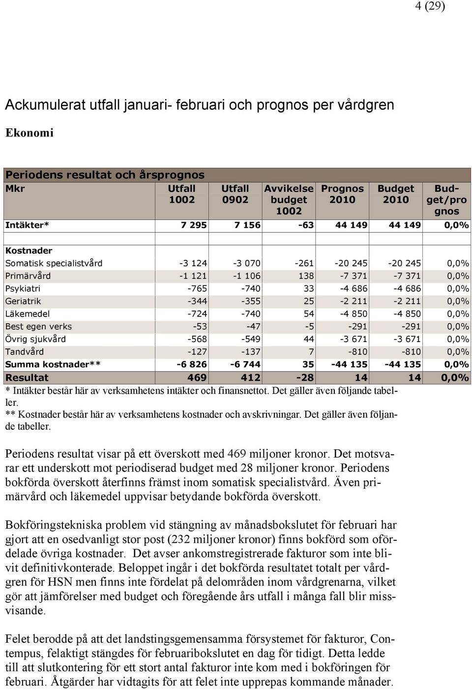 Läkemedel -724-740 54-4 850-4 850 0,0% Best egen verks -53-47 -5-291 -291 0,0% Övrig sjukvård -568-549 44-3 671-3 671 0,0% Tandvård -127-137 7-810 -810 0,0% Summa kostnader** -6 826-6 744 35-44