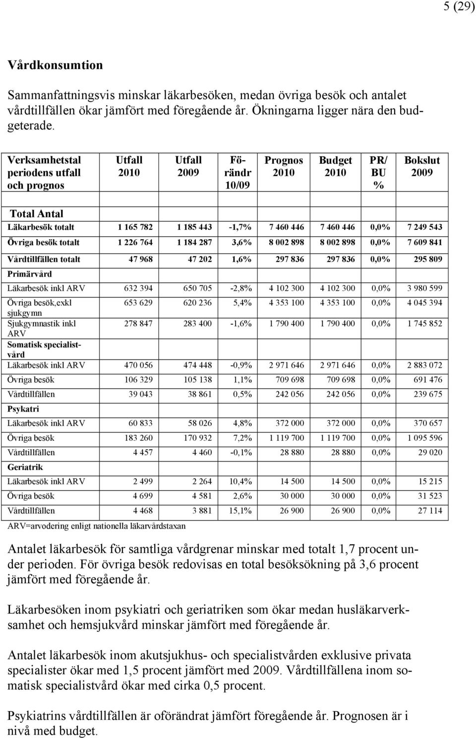 totalt 1 226 764 1 184 287 3,6% 8 002 898 8 002 898 0,0% 7 609 841 Vårdtillfällen totalt 47 968 47 202 1,6% 297 836 297 836 0,0% 295 809 Primärvård Läkarbesök inkl ARV 632 394 650 705-2,8% 4 102 300