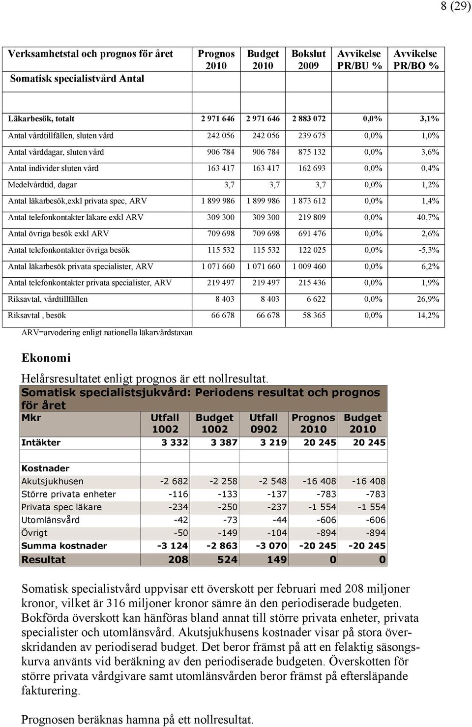 Medelvårdtid, dagar 3,7 3,7 3,7 0,0% 1,2% Antal läkarbesök,exkl privata spec, ARV 1 899 986 1 899 986 1 873 612 0,0% 1,4% Antal telefonkontakter läkare exkl ARV 309 300 309 300 219 809 0,0% 40,7%