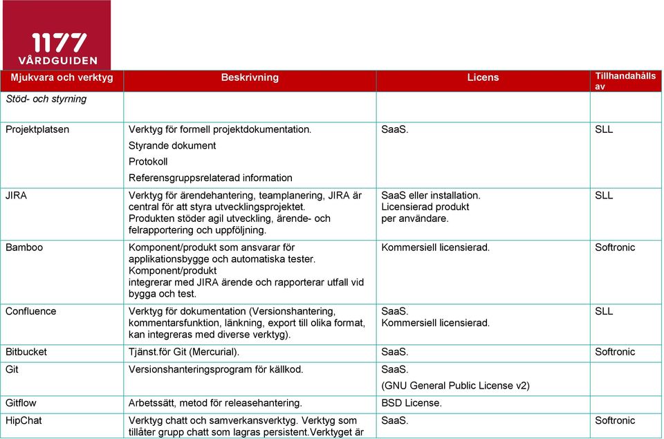 Produkten stöder agil utveckling, ärende- och felrapportering och uppföljning. Komponent/produkt som ansvarar för applikationsbygge och automatiska tester.