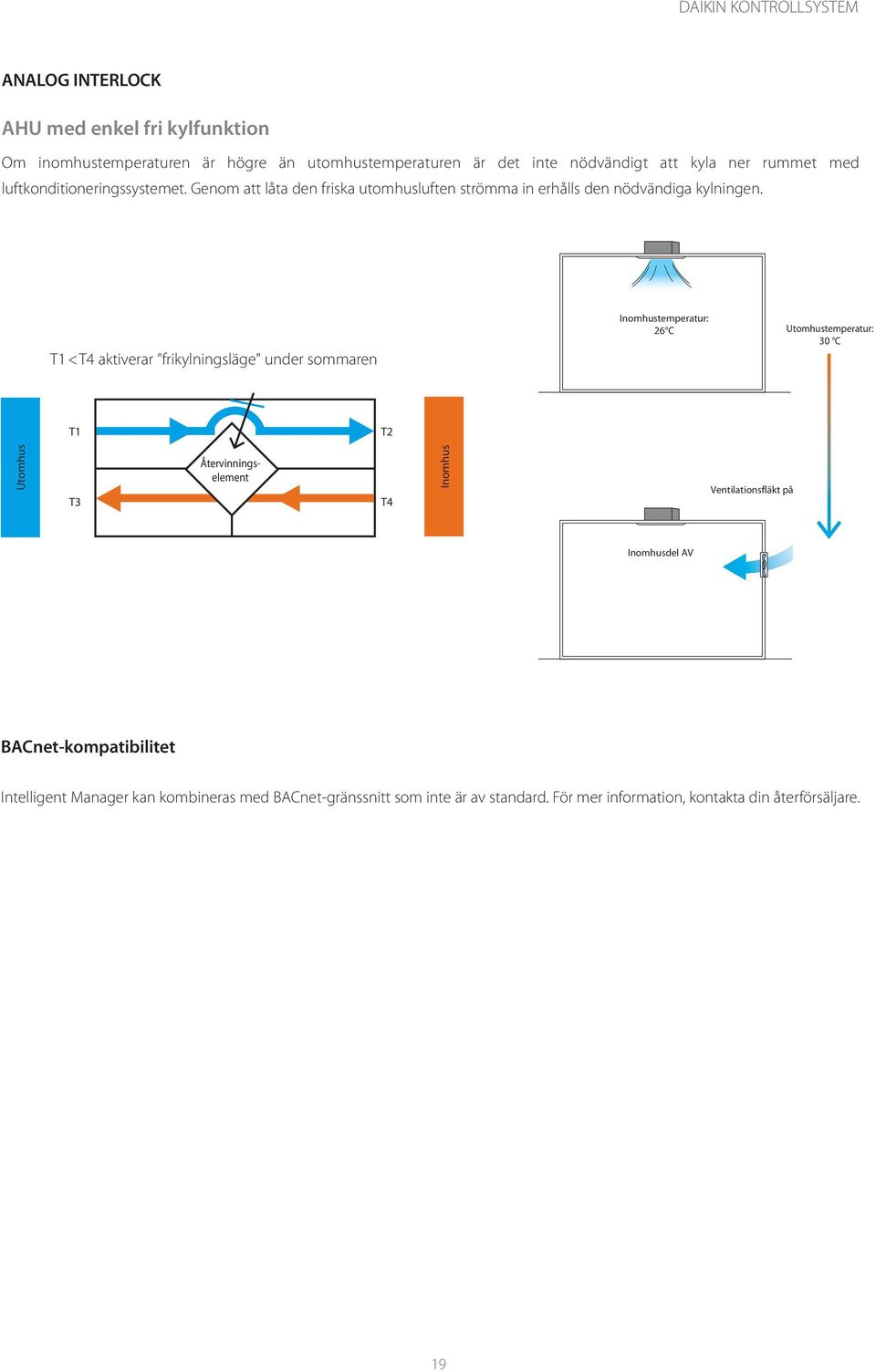 T1 < T4 aktiverar frikylningsläge" under sommaren Inomhustemperatur: 26 C Utomhustemperatur: 30 C T1 T2 Utomhus T3 Återvinningselement T4 Inomhus