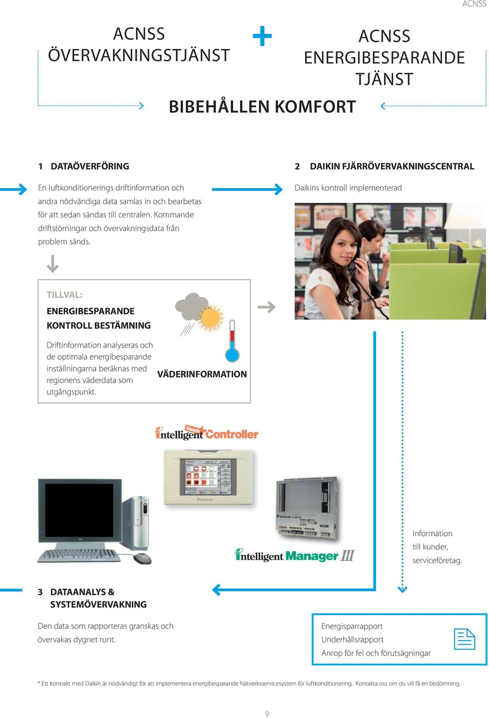 2 DAIKIN FJÄRRÖVERVAKNINGSCENTRAL Daikins kontroll implementerad TILLVAL: ENERGIBESPARANDE KONTROLL BESTÄMNING Driftinformation analyseras och de optimala energibesparande inställningarna beräknas