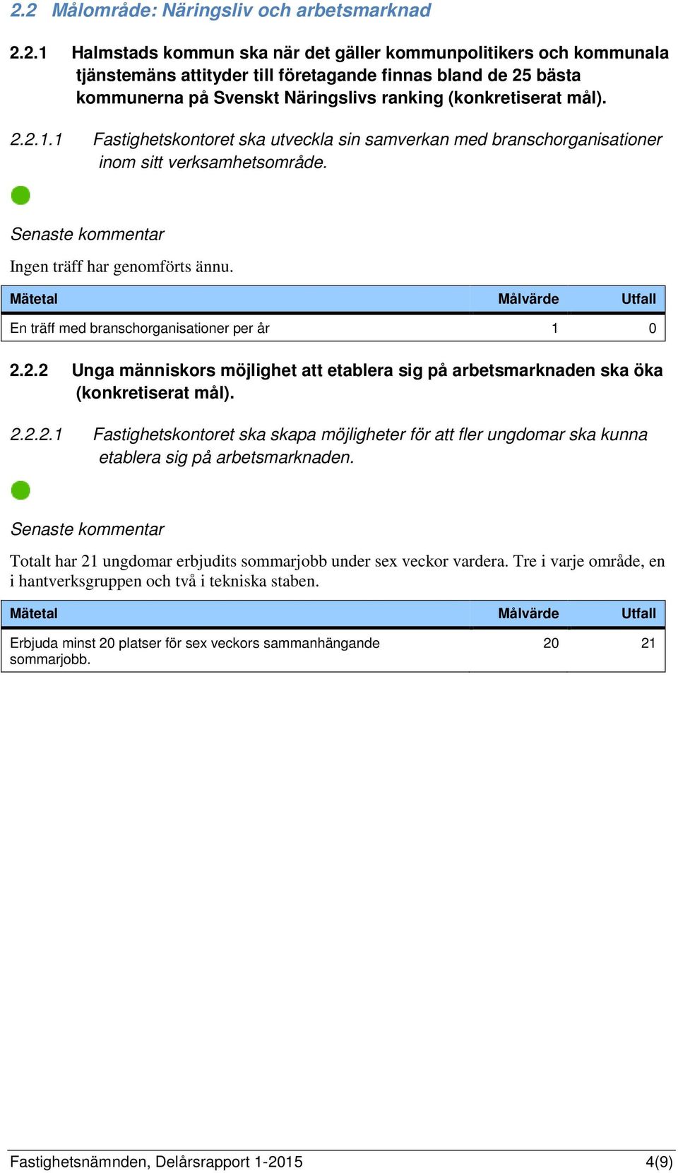 Mätetal Målvärde Utfall En träff med branschorganisationer per år 1 0 2.2.2 Unga människors möjlighet att etablera sig på arbetsmarknaden ska öka (konkretiserat mål). 2.2.2.1 Fastighetskontoret ska skapa möjligheter för att fler ungdomar ska kunna etablera sig på arbetsmarknaden.