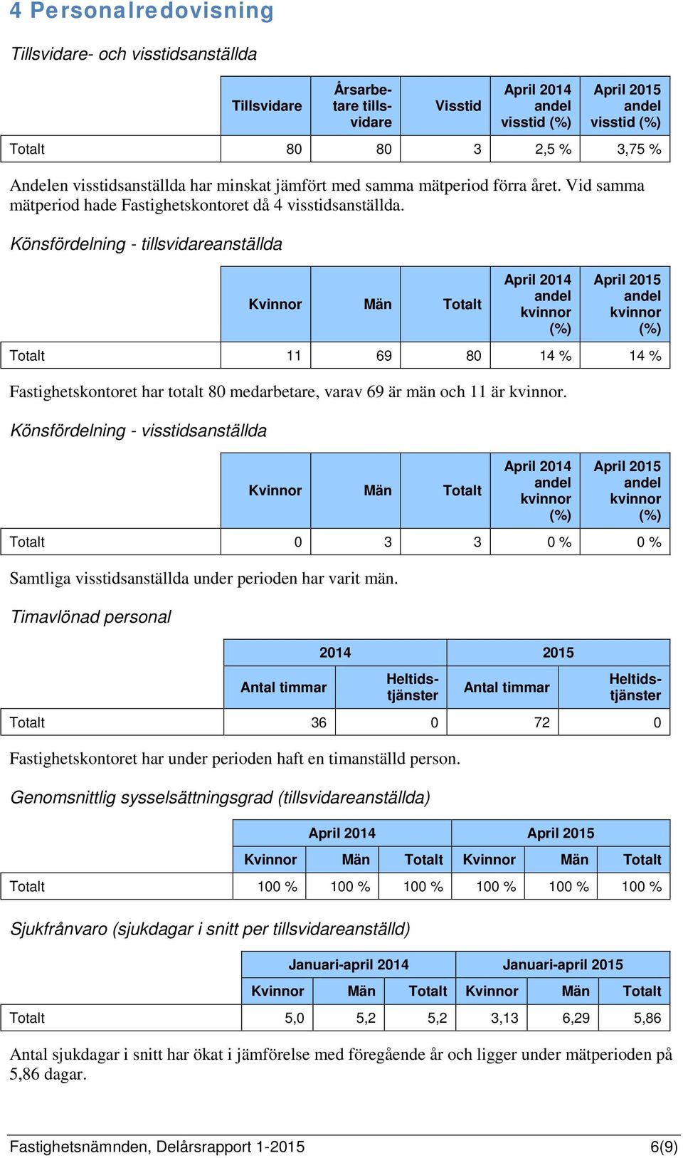 Könsfördelning - tillsvidareanställda Kvinnor Män Totalt April 2014 andel kvinnor (%) April 2015 andel kvinnor (%) Totalt 11 69 80 14 % 14 % Fastighetskontoret har totalt 80 medarbetare, varav 69 är